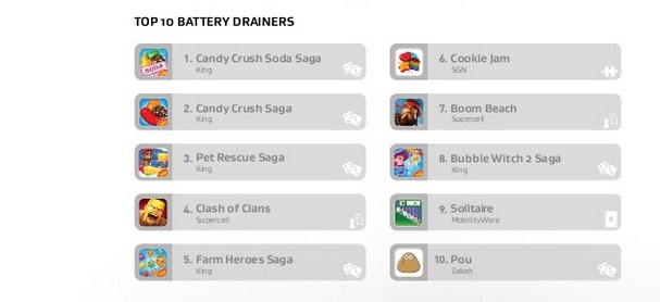tops battery draining game apps